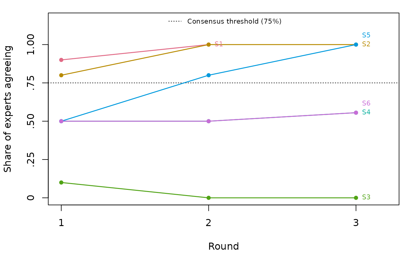 Share of experts agreeing with each statement, by round, with a dotted line at the 75% consensus threshold.