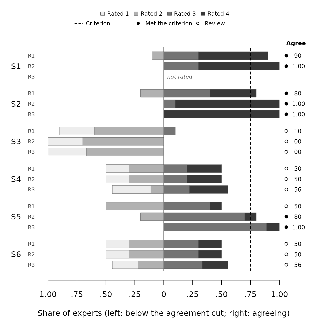 Rating distributions for six statements over three rounds, one bar per round, split at the agreement cut of 3, with a dashed line at the 75% consensus threshold. S1 is not rated in round 3, having reached consensus in round 2; S2 moves to unanimous 4s by round 3; nearly every expert rates S3 below the cut in every round.