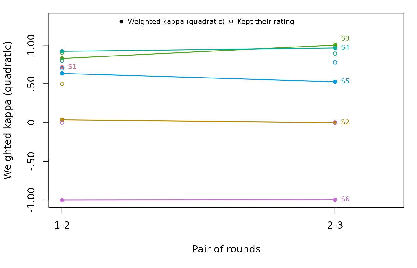 Weighted kappa for each statement across pairs of rounds, with open circles showing the share of experts who kept their rating.