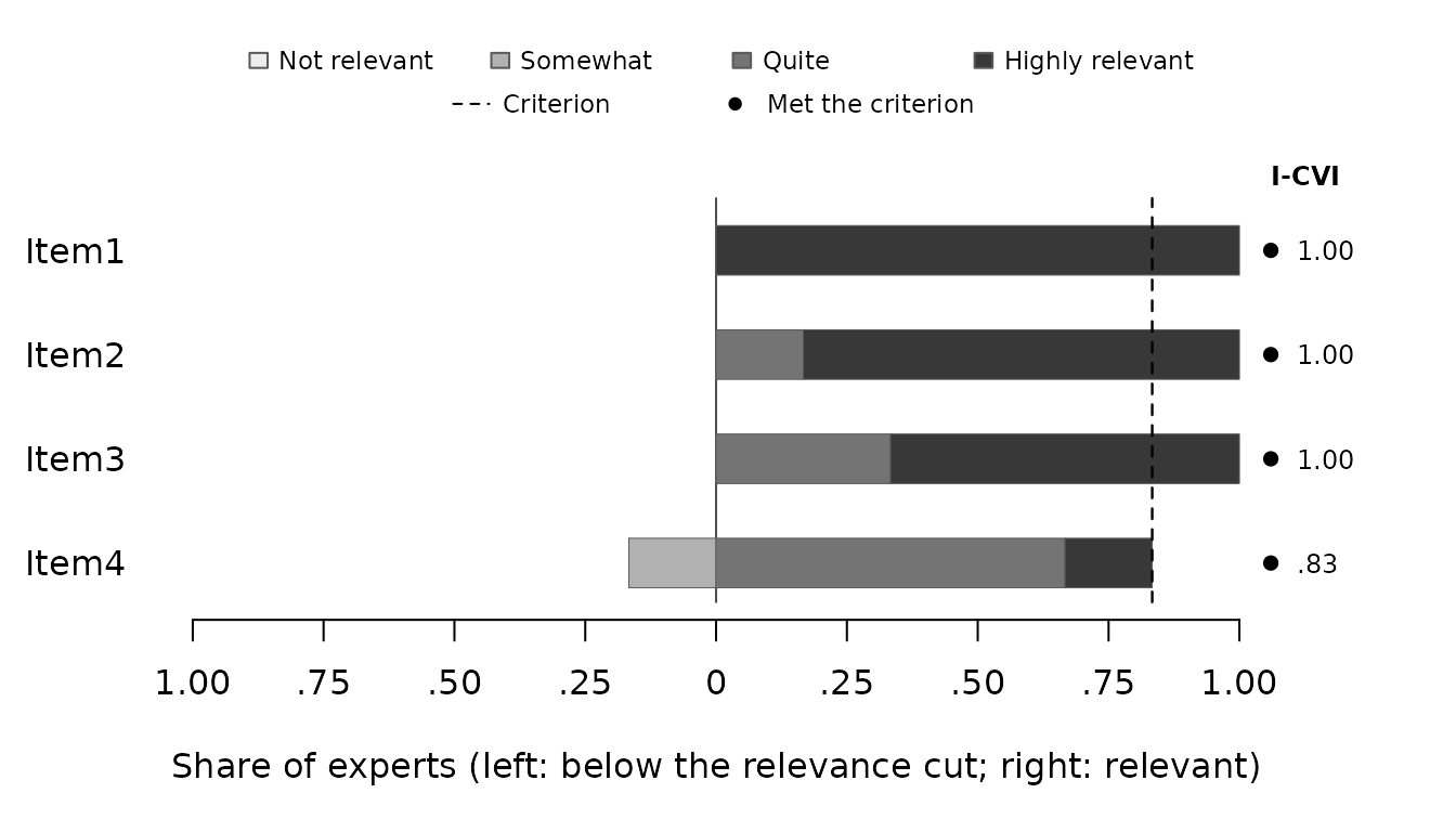 Rating distributions for four items rated by six experts, as bars split at the relevance cut of 3, with a dashed line at the I-CVI criterion of .83. Items 1 to 3 are rated relevant by all six experts, Item 1 entirely with 4s; Item 4 is rated relevant by five of six, mostly with 3s.