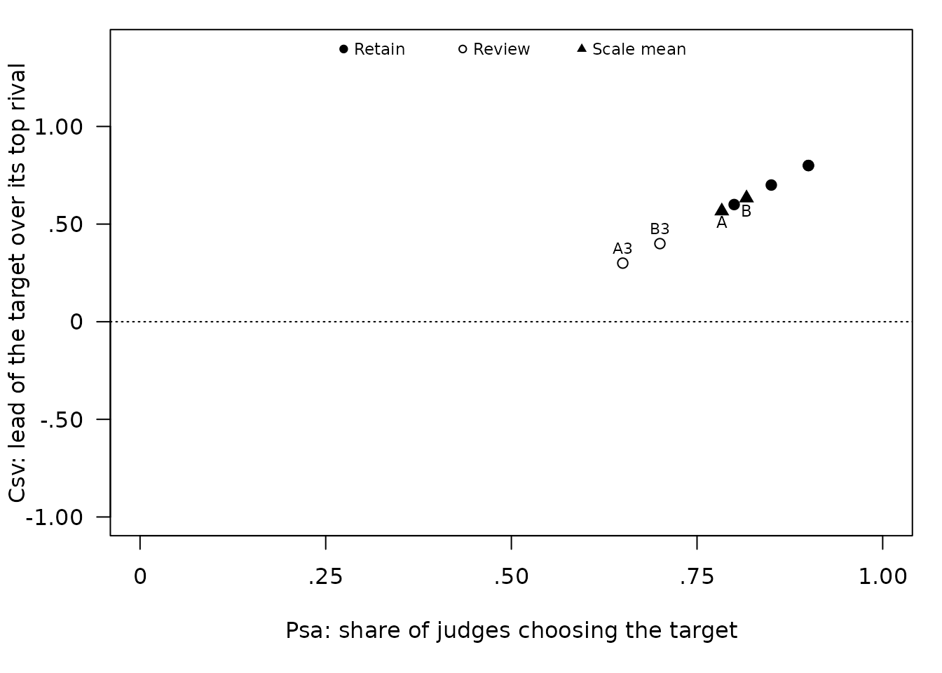 Item-sort evidence map: each item's Psa, the share of judges choosing its target, on the horizontal axis against its Csv, the lead of the target over its top rival, on the vertical axis. Filled points are retained items, open points are items to review, and triangles mark each target scale's mean.