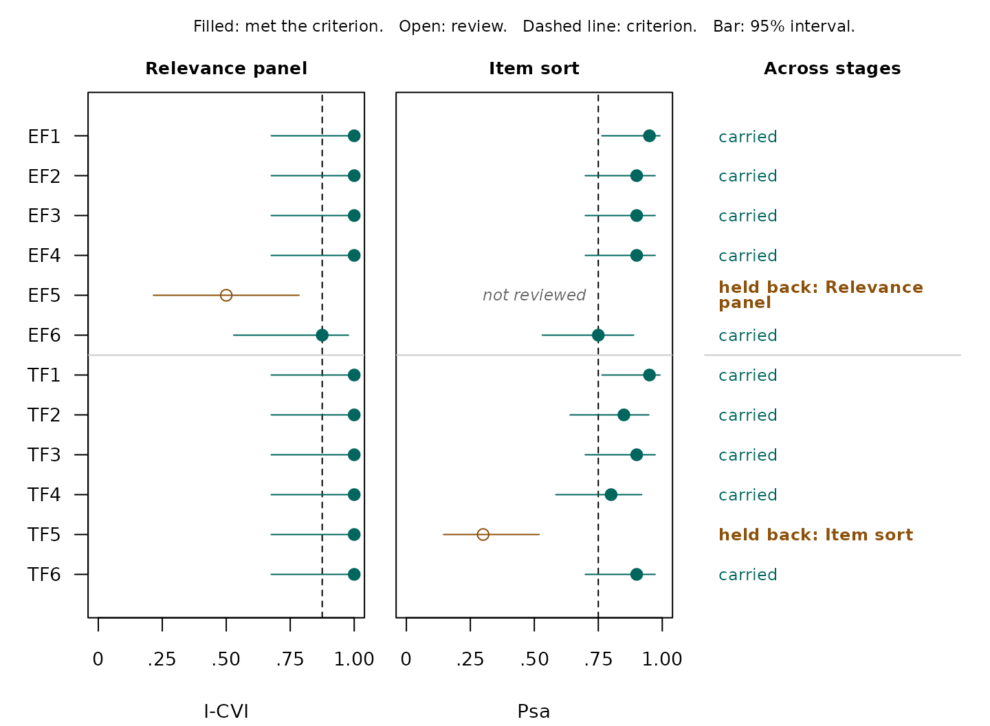 The same item evidence profile in color: items that met each criterion in teal, and EF5 in the relevance panel and TF5 in the item sort in brown, with open symbols.