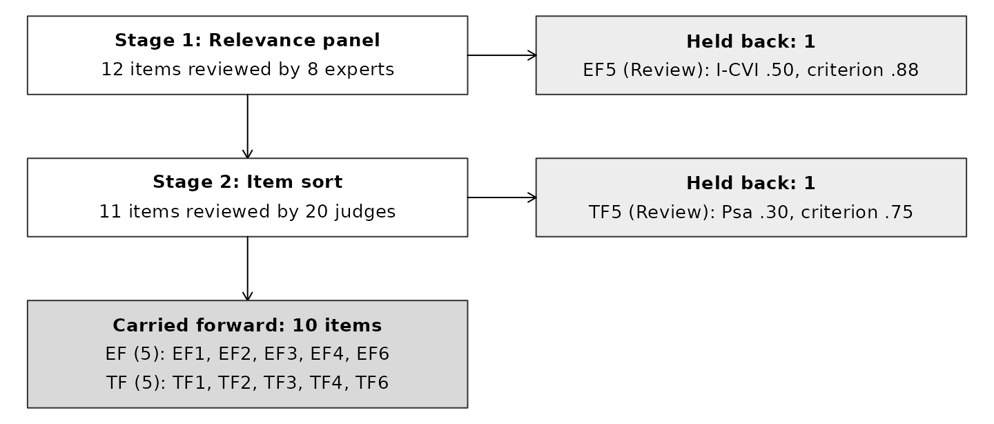 Item flow diagram. Stage 1, the relevance panel, reviewed 12 items with 8 experts and held back EF5, with an I-CVI of .50 against a criterion of .88. Stage 2, the item sort, reviewed the remaining 11 items with 20 judges and held back TF5, with a Psa of .30 against a criterion of .75. Ten items were carried forward, five in each facet.