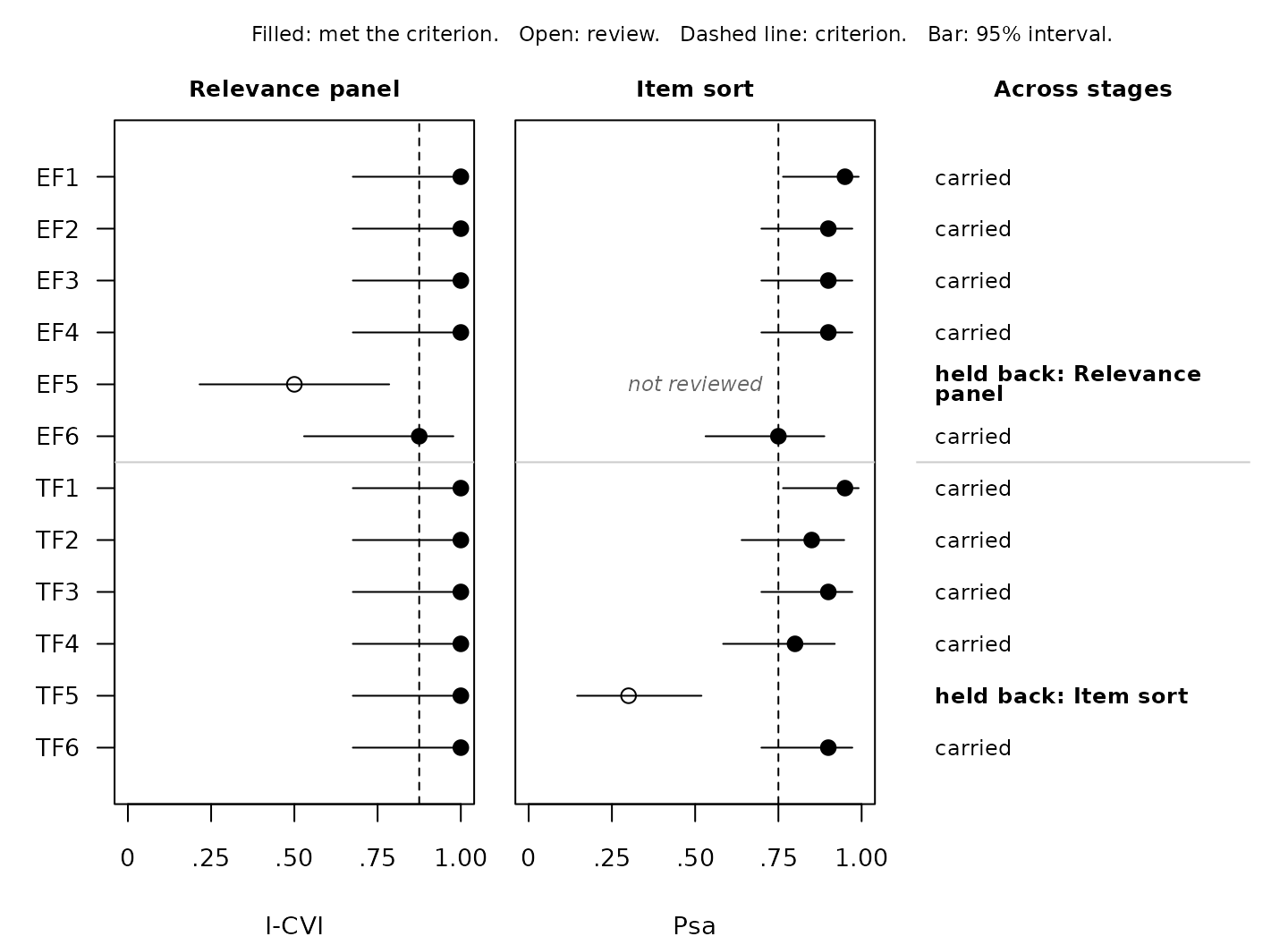 Item evidence profile with one panel per stage. Left, the I-CVI for twelve items with 95% intervals and a dashed criterion at .88; every item meets it except EF5, at .50. Right, Psa for the eleven items the panel carried, with a dashed criterion at .75; every item meets it except TF5, at .30, and EF6 sits exactly on the line. A last column marks EF5 as held back by the relevance panel and TF5 by the item sort.