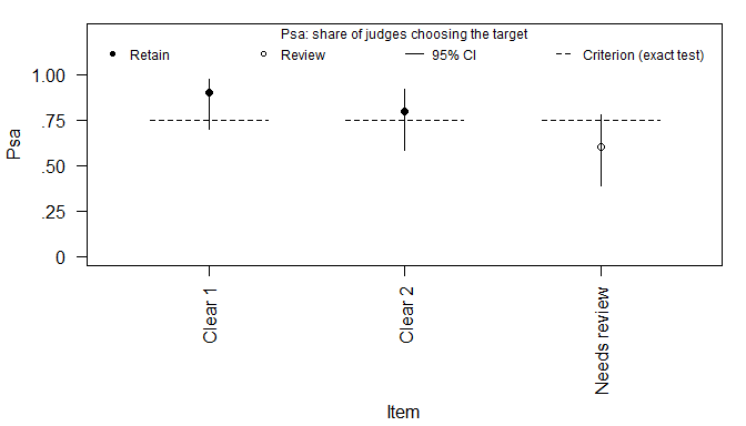 Psa for each item with its 95% interval and a dashed mark at the share of judges the exact test needs; filled points are retained items and open points are items to review.