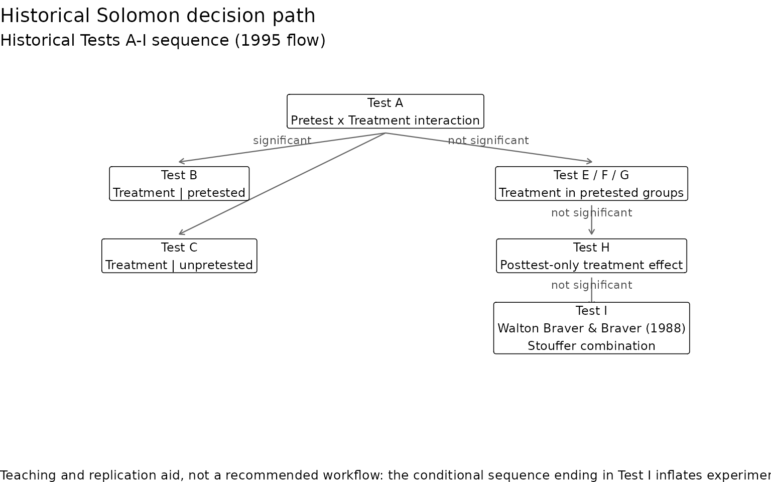 The historical Tests A-I decision sequence in its 1995 version, without Test D.