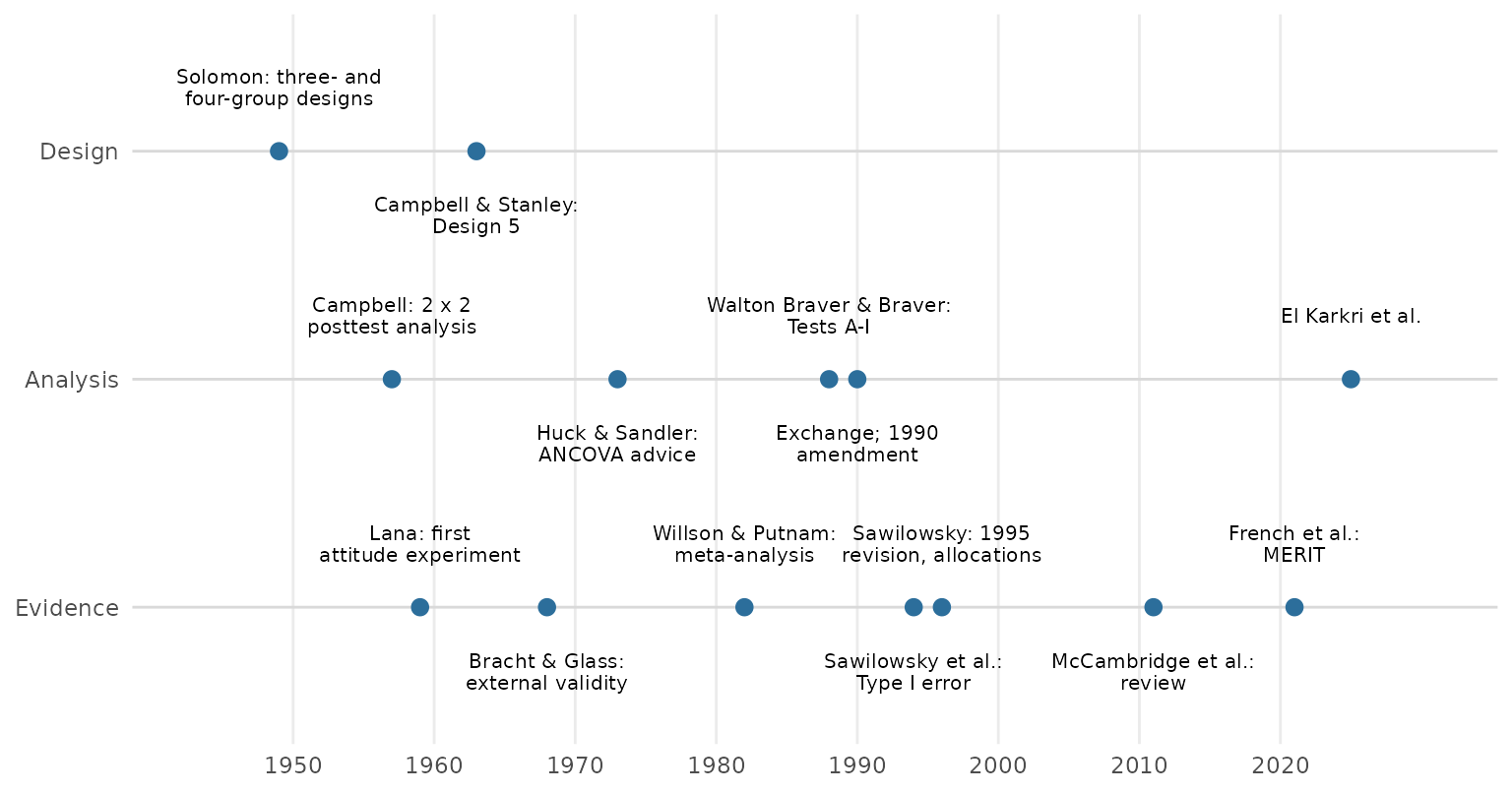 Timeline of the Solomon design's methodological history from 1949 to 2025, in three strands: the design, its analysis, and evidence and recommendations.