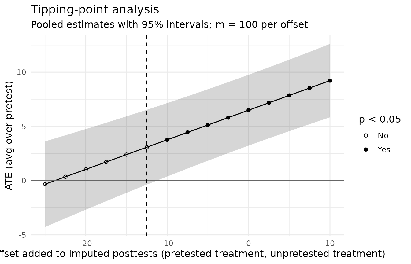 Pooled average treatment effect with its confidence band as the offset added to imputed treatment-group posttests goes from minus to plus one standard deviation.