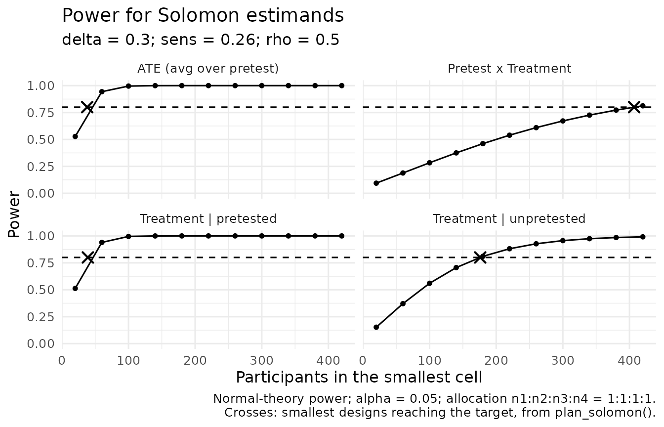 Power curves for each Solomon estimand across sample sizes per group, for a treatment effect of 0.30 and sensitization of 0.26 standard deviations.