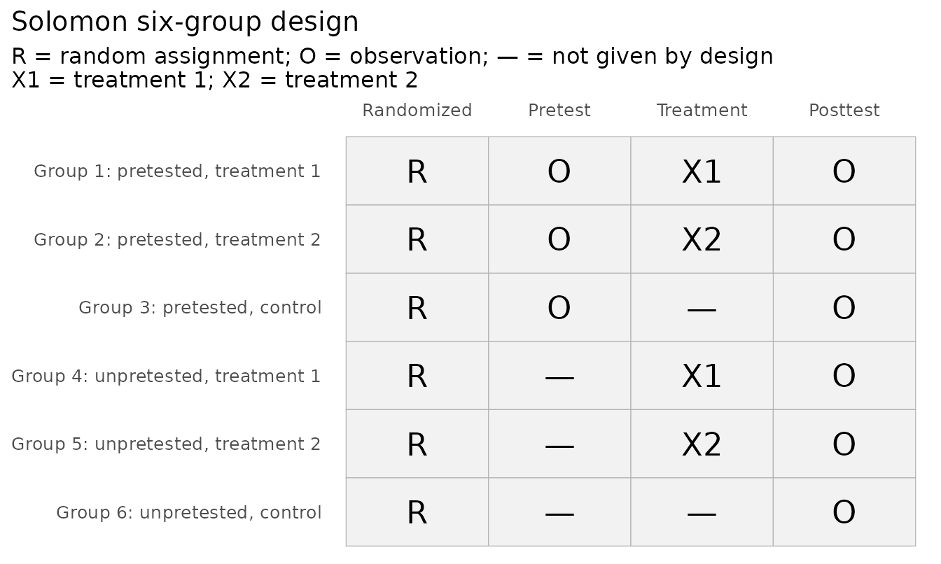 Schematic of a Solomon six-group design: two treatments and a control, each with and without a pretest.