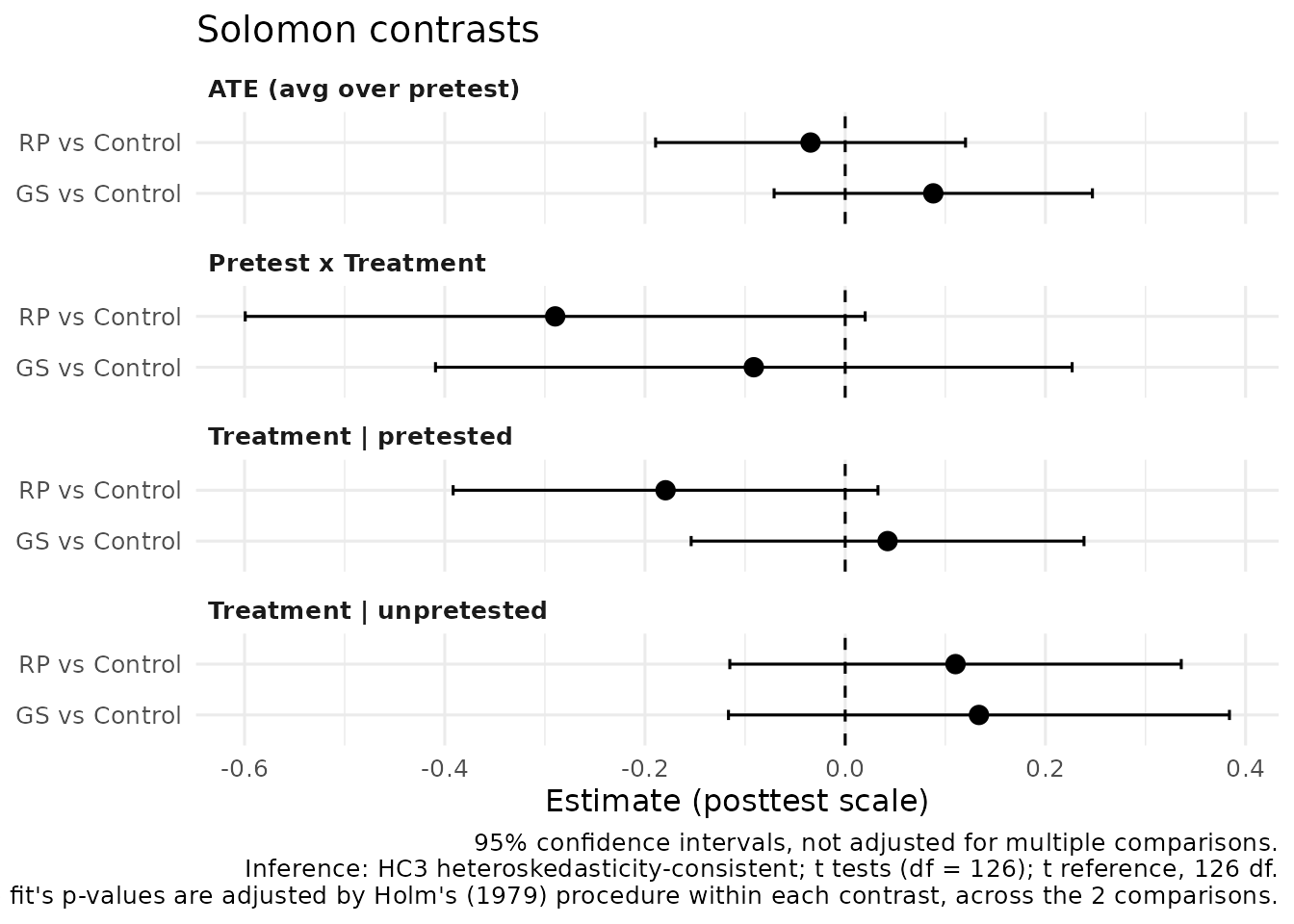 Estimates and confidence intervals of the four Solomon contrasts for each treatment against the control.