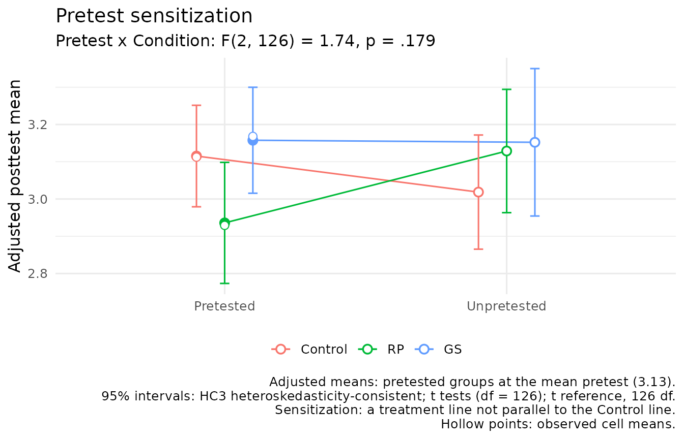 Model-based posttest means with and without a pretest for relapse prevention, goal setting, and control.