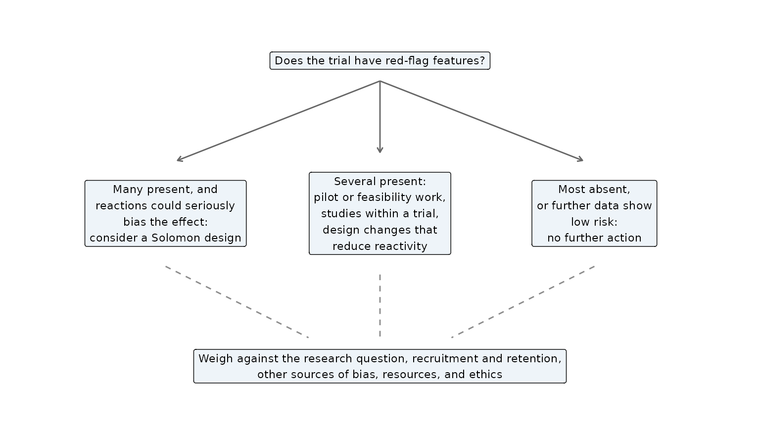 Decision chart adapted from the MERIT study: the number of red-flag features leads to no further action, to pilot work, studies within a trial, and design changes, or to a Solomon four-group design, all weighed against other concerns.