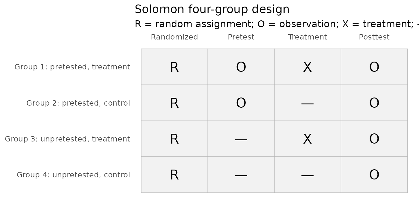 The four groups of the Solomon design: pretest, treatment, and posttest for each.