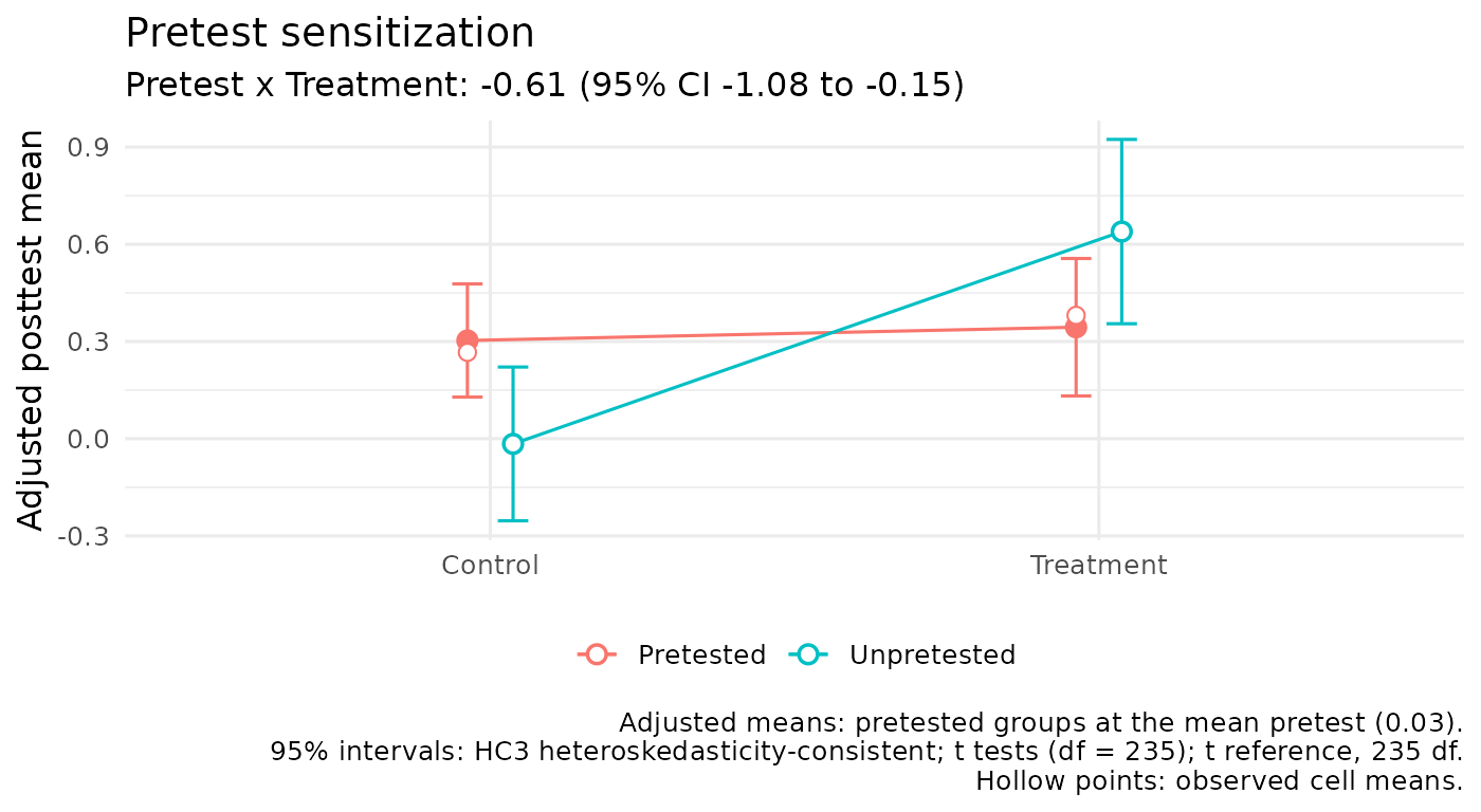 Treatment effects among pretested and unpretested participants, with the interaction.