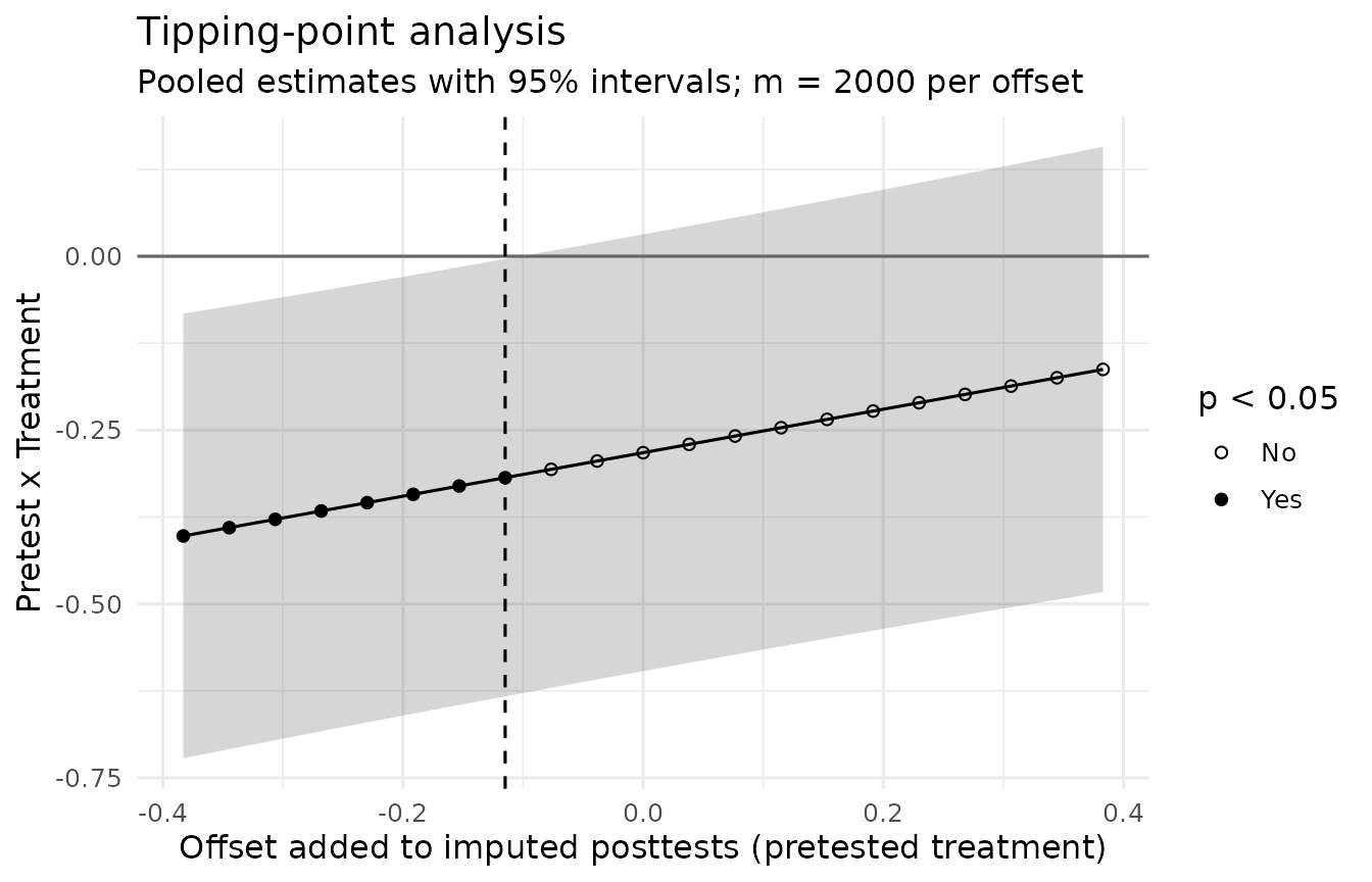 Pooled Pretest x Treatment contrast with its confidence band as the offset added to the imputed posttests of the pretested relapse-prevention group goes from minus to plus one pooled within-group standard deviation.